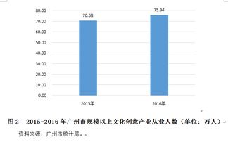 2016年廣州文化創(chuàng)意產業(yè)增加值2487.78億元居國內第三，數字文化創(chuàng)意內容應用服務成核心引擎